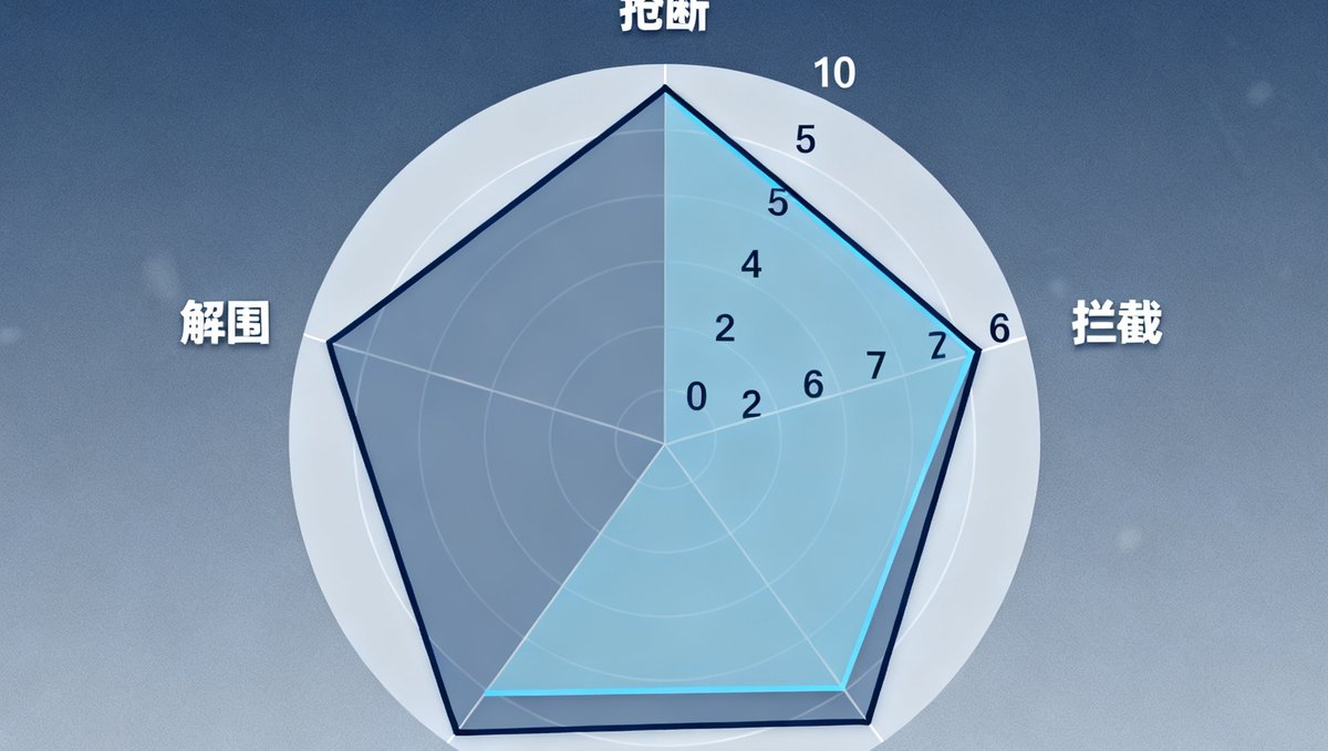 一篇关于防守型球员价值评估方法文章的配图，展示抢断、拦截和解围三项指标的综合评分模型