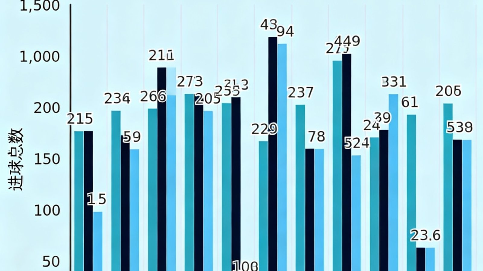 2026年世界杯亚洲区预选赛球员进球数量横向对比柱状图，展示了排名前10的射手在预选赛阶段的进球总数、场均进球率和射门转化率三项关键数据